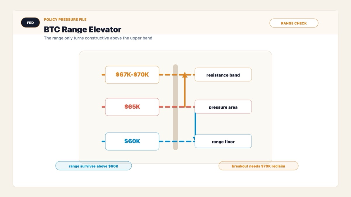 Bitcoin range elevator showing $60K floor, $65K pressure and $67K-$70K resistance band