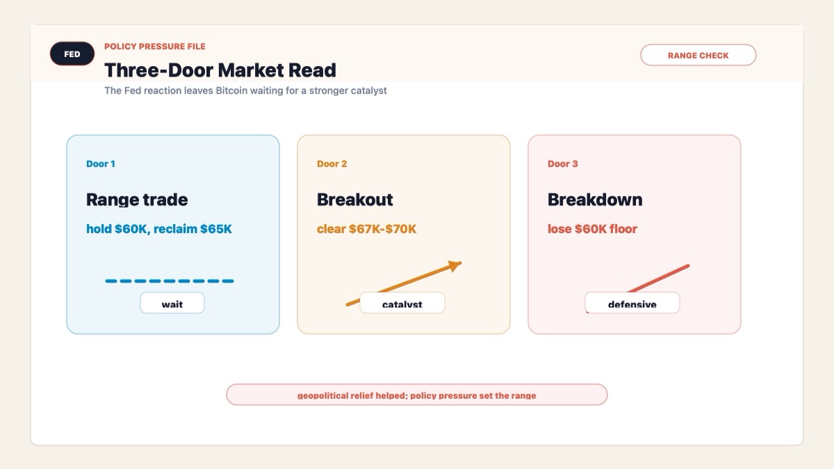 Bitcoin conditional matrix showing range trade, breakout above $67K-$70K and breakdown below $60K