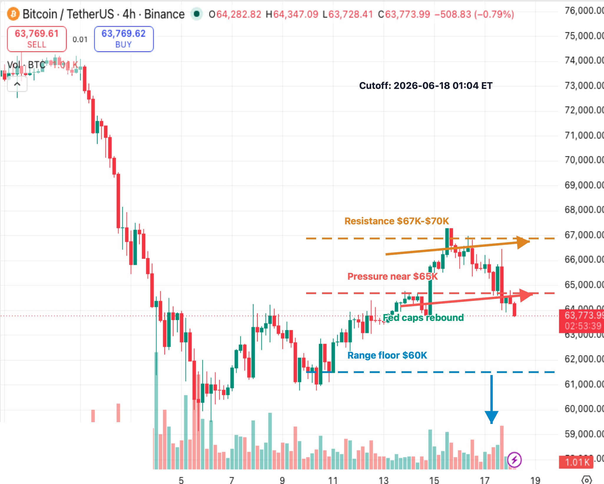 BTCUSDT 4-hour K-line chart showing hawkish Fed reaction, $67K-$70K resistance, $65K pressure and $60K range floor