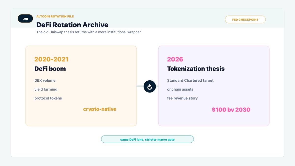 DeFi rotation history comparing 2020-2021 Uniswap cycle with 2026 tokenization narrative