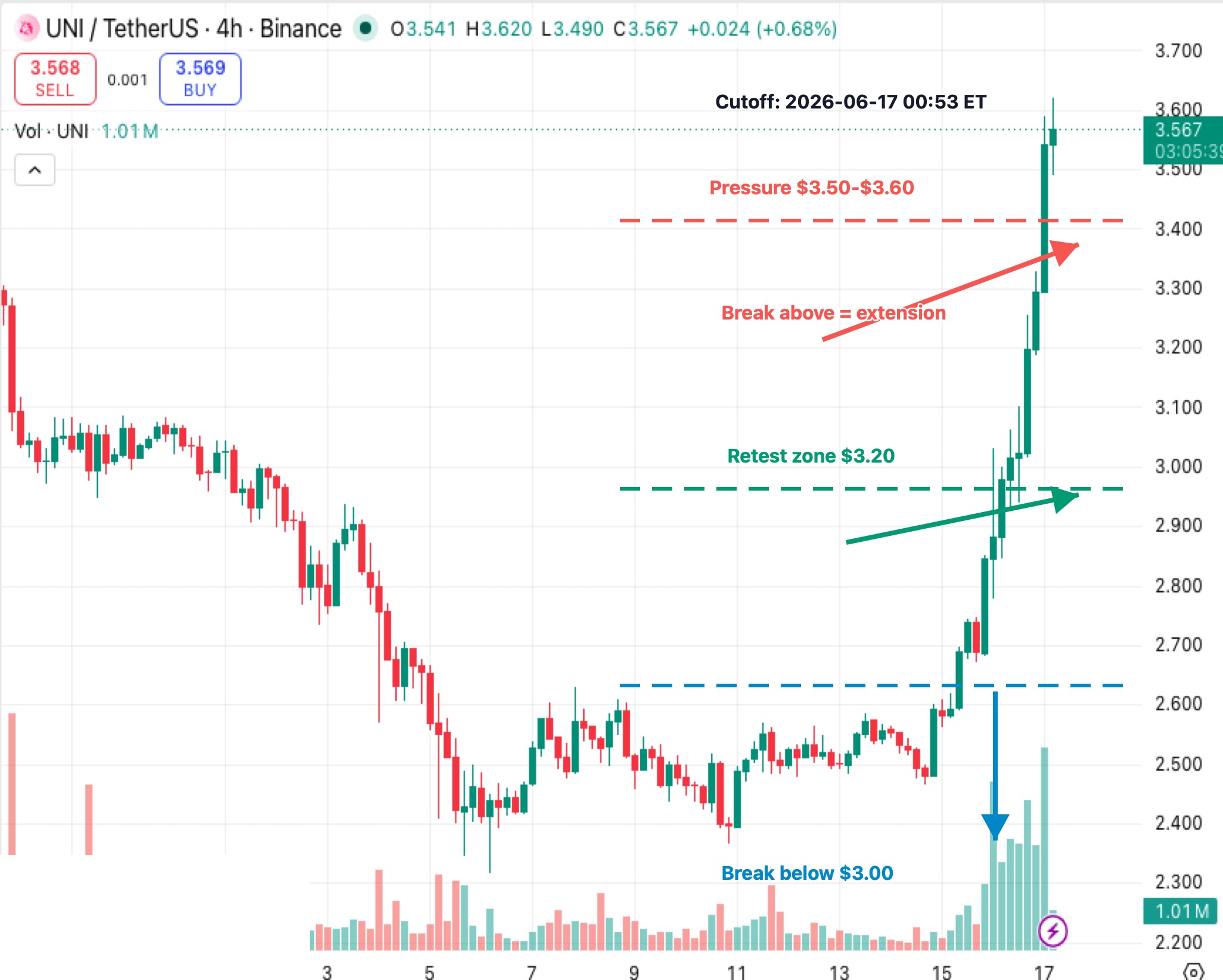 UNIUSDT 4-hour K-line chart showing altcoin rotation breakout, $3.50-$3.60 pressure zone, $3.20 retest area and $3.00 invalidation line