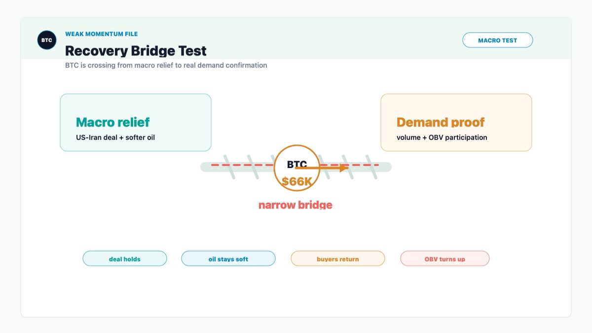 Bitcoin recovery bridge showing US-Iran deal risk, lower oil and weak internal demand