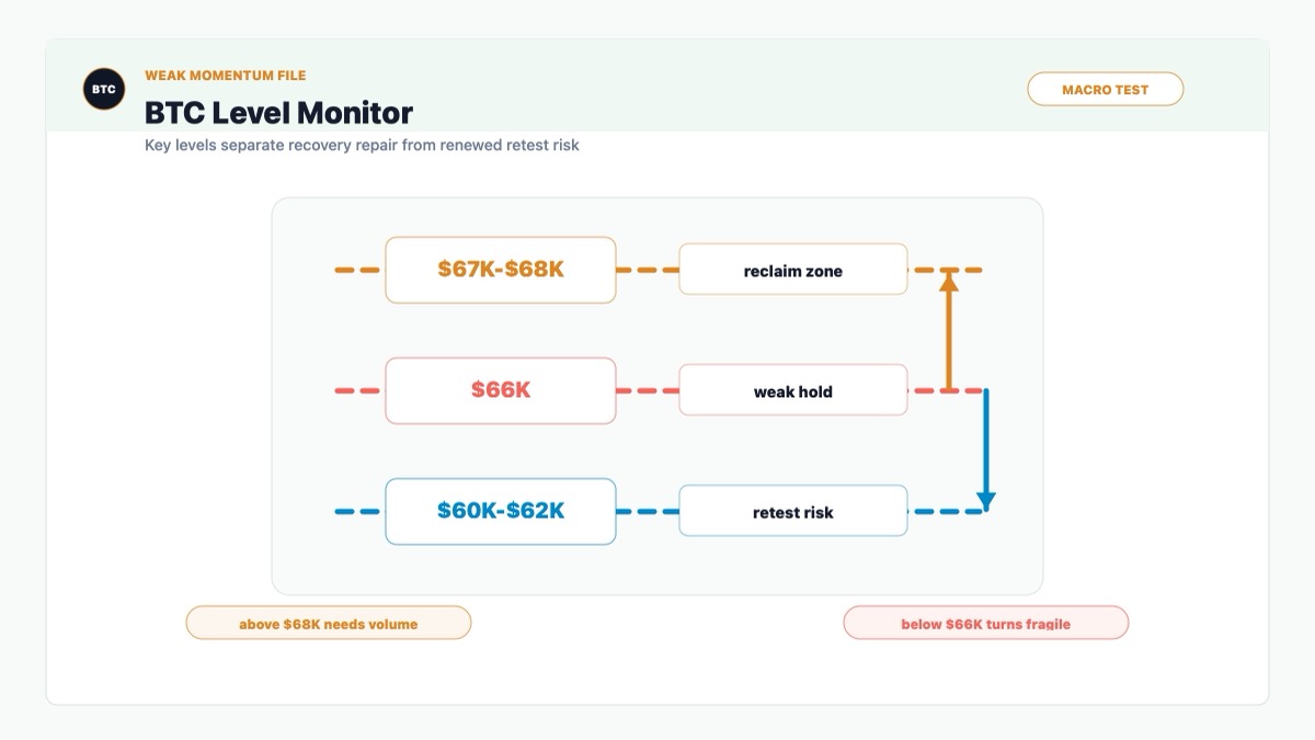 Bitcoin key levels monitor showing $67K-$68K reclaim zone, $66K weak hold and $60K-$62K retest risk