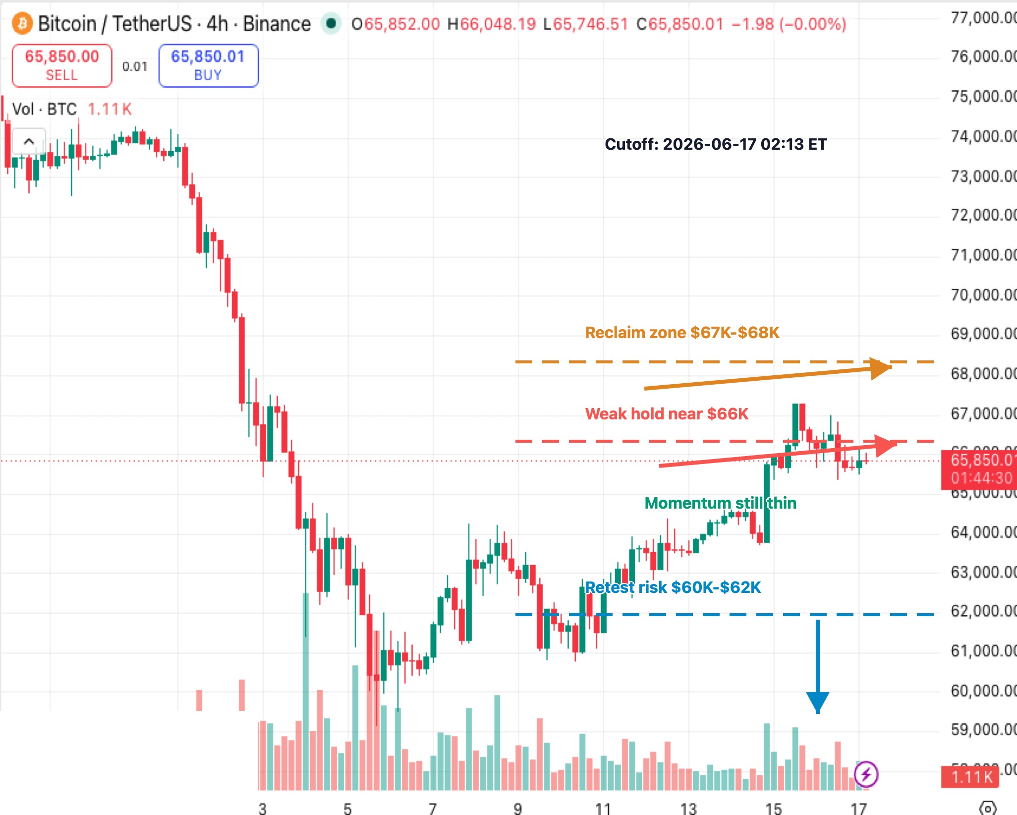 BTCUSDT 4-hour K-line chart showing weak momentum recovery, $67K-$68K reclaim zone, $66K weak hold and $60K-$62K retest risk
