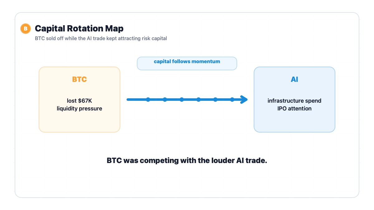 Bitcoin capital rotation from crypto into AI stocks and infrastructure spending