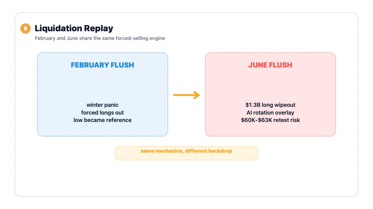 Bitcoin February and June liquidation flush comparison showing forced selling mechanics