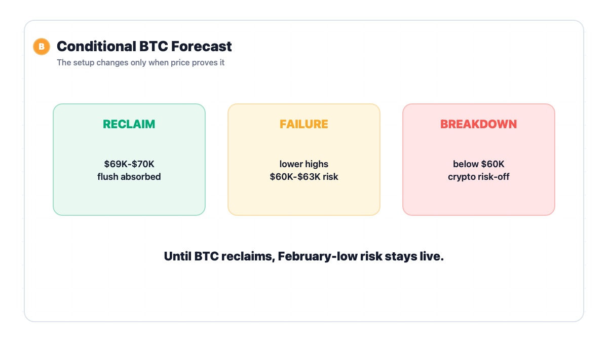 Bitcoin conditional forecast matrix for reclaim failure and February-low retest risk
