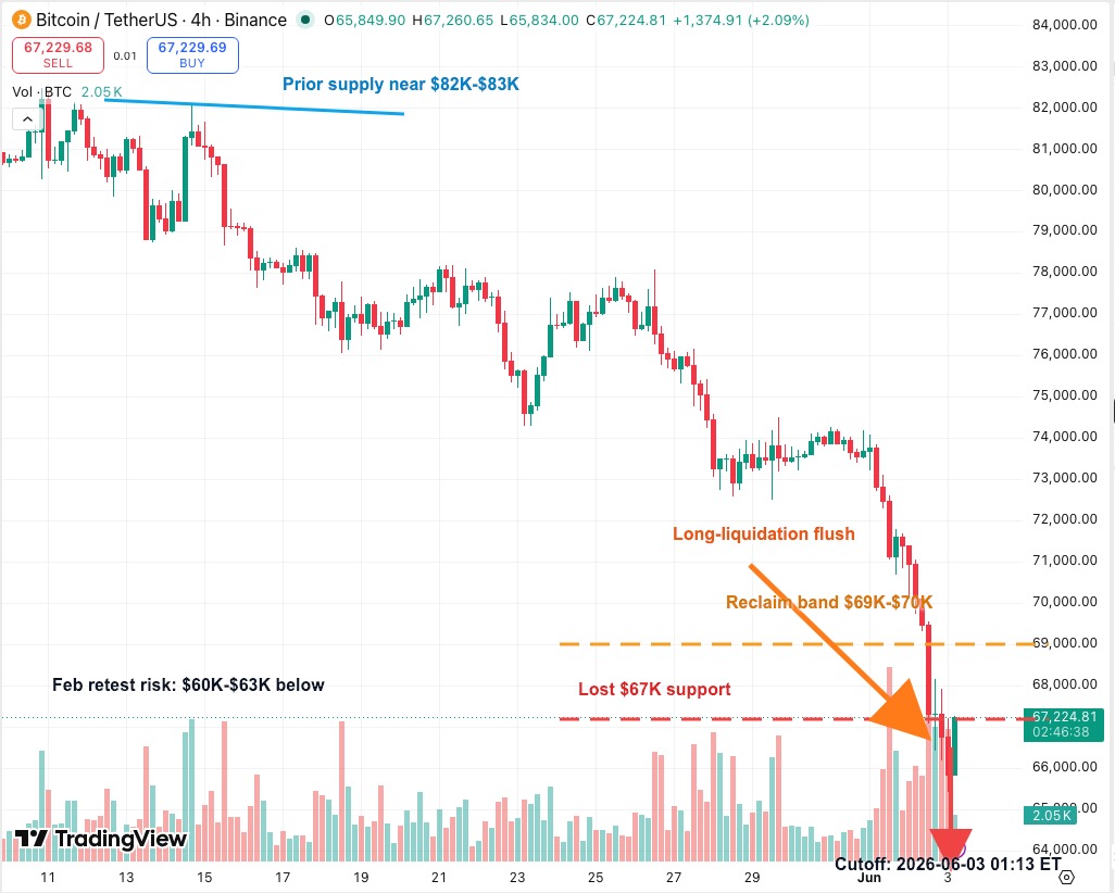 BTCUSDT 4-hour K-line chart showing AI capital rotation pressure, lost $67K support and February-low retest risk