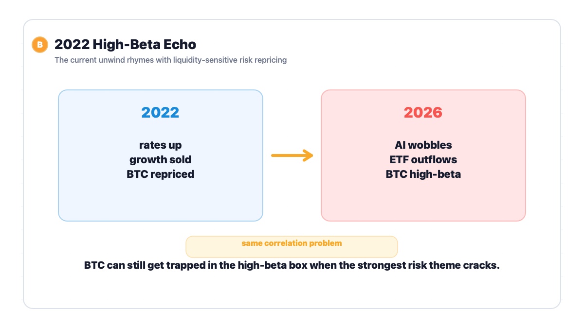 Bitcoin 2022 high beta risk repricing comparison with 2026 AI trade unwind and ETF outflows