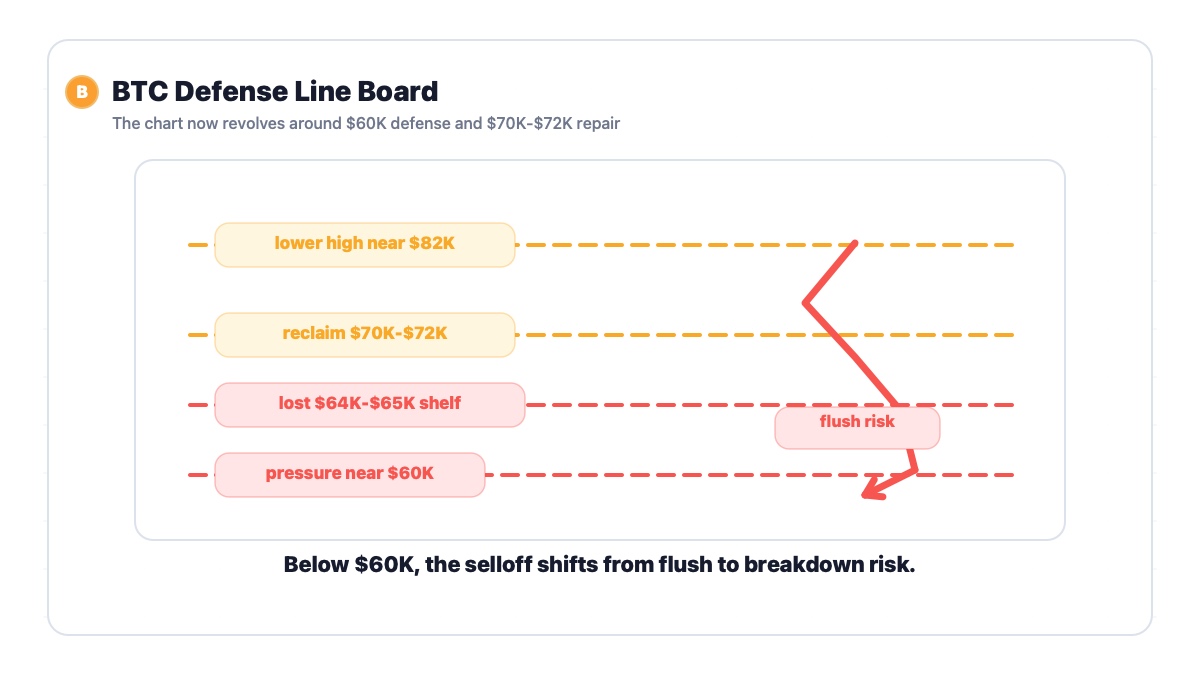 Bitcoin key levels board showing $60K support $64K-$65K lost shelf and $70K-$72K reclaim zone