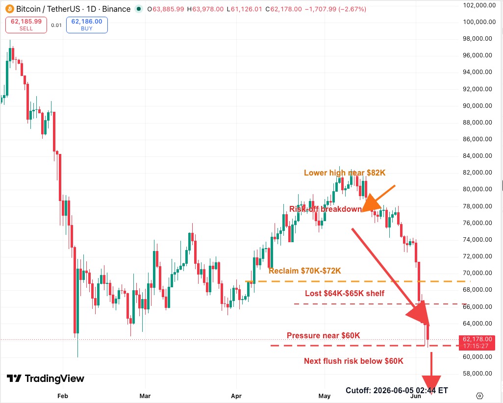 BTCUSDT daily K-line chart showing AI trade unwind pressure, lost $64K-$65K shelf, $60K pressure and $70K-$72K reclaim zone