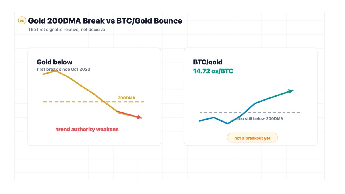 Gold breaking below 200 day moving average while Bitcoin to gold ratio improves