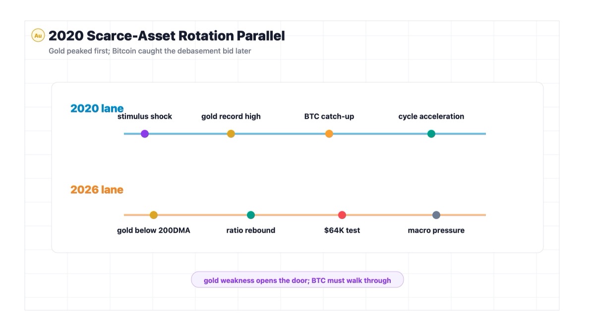 Gold 2020 peak compared with Bitcoin late cycle catch up