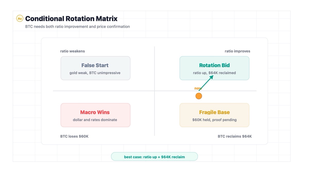 Bitcoin conditional forecast matrix for gold weakness BTC gold ratio and $60K support