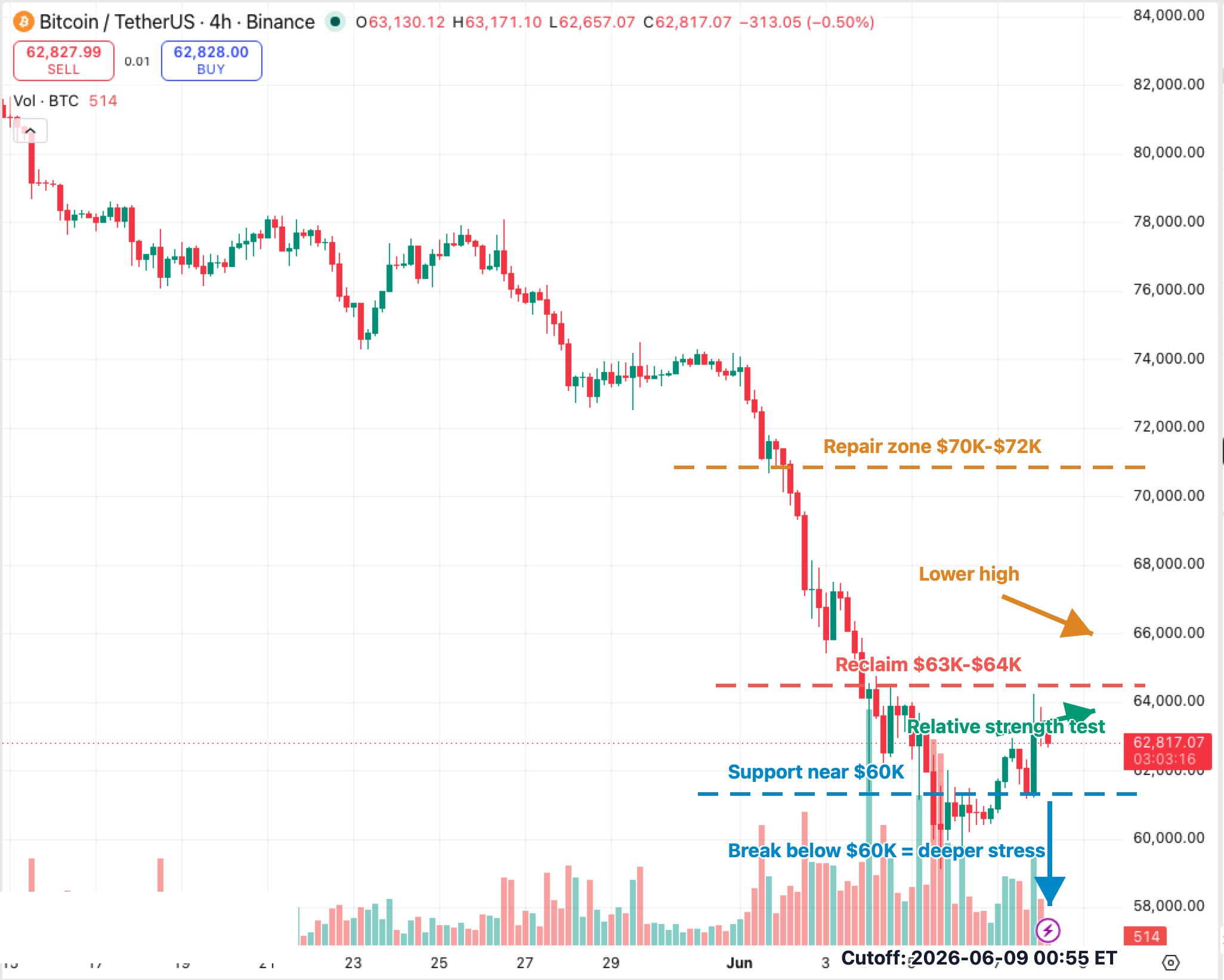 BTCUSDT 4H K-line chart showing Bitcoin relative strength test after gold 200DMA breakdown and BTC gold ratio improvement