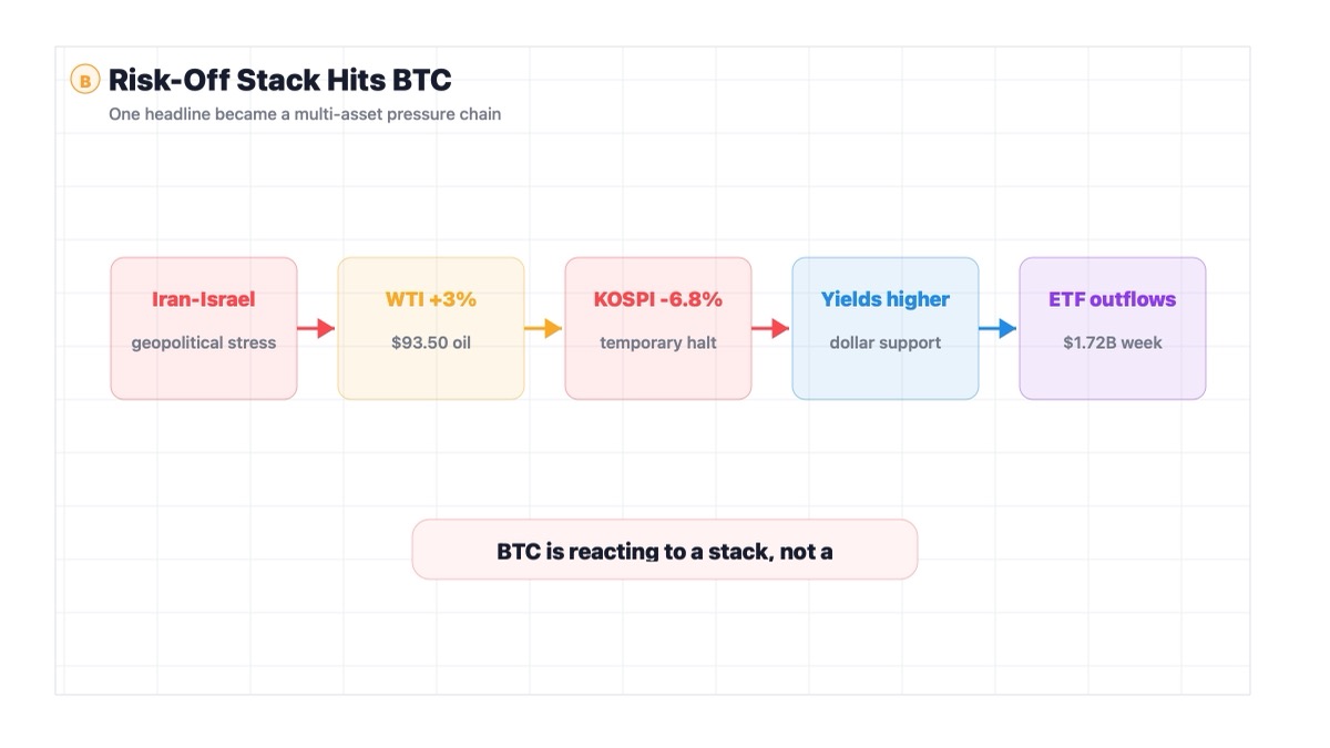 Bitcoin risk-off transmission from Iran-Israel strikes to oil yields ETF outflows and BTC support