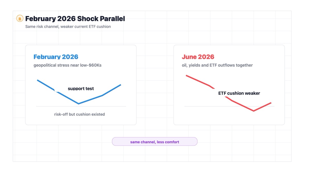 Bitcoin February 2026 geopolitical risk shock compared with current Iran-Israel oil and ETF outflow pressure