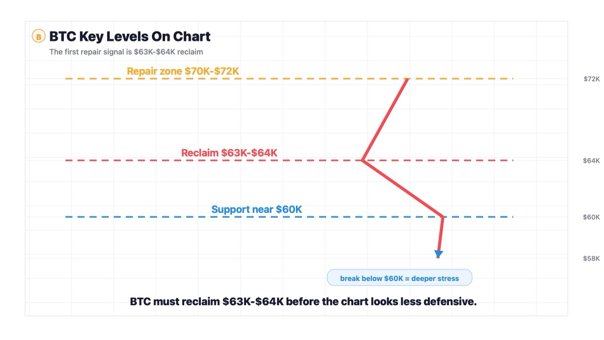 Bitcoin key levels chart showing $60K support, $63K-$64K reclaim and $70K-$72K repair zone
