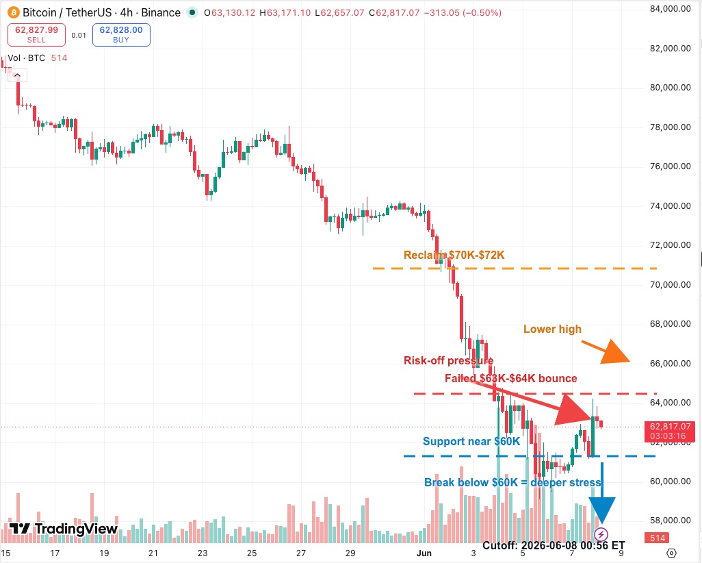 BTCUSDT 4H K-line chart showing Iran-Israel risk-off pressure