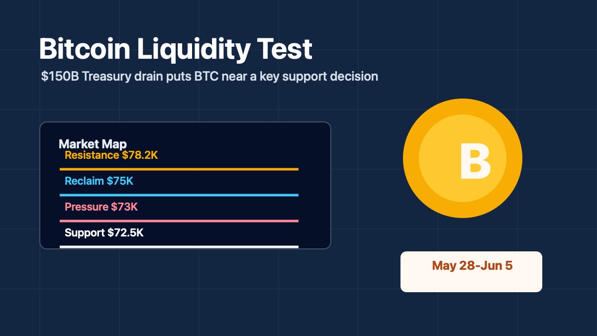 Bitcoin Price Prediction: Treasury Liquidity Drain Puts BTC at Risk