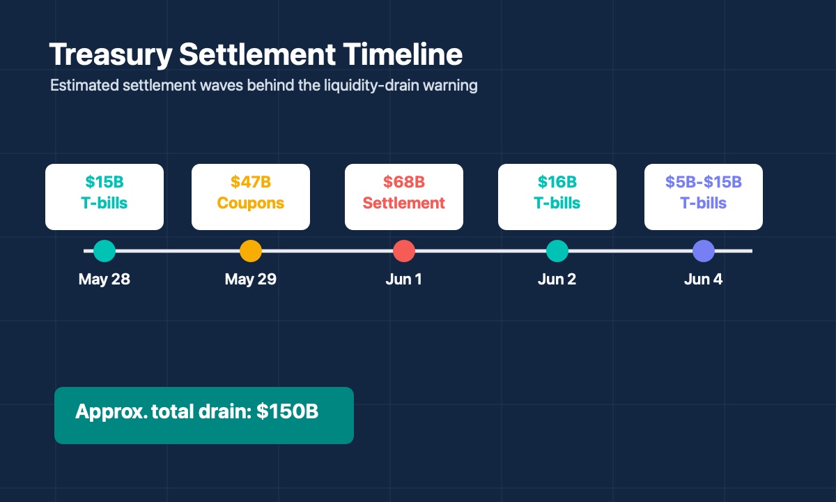 U.S. Treasury settlement timeline showing estimated liquidity drain waves from May 28 to June 4