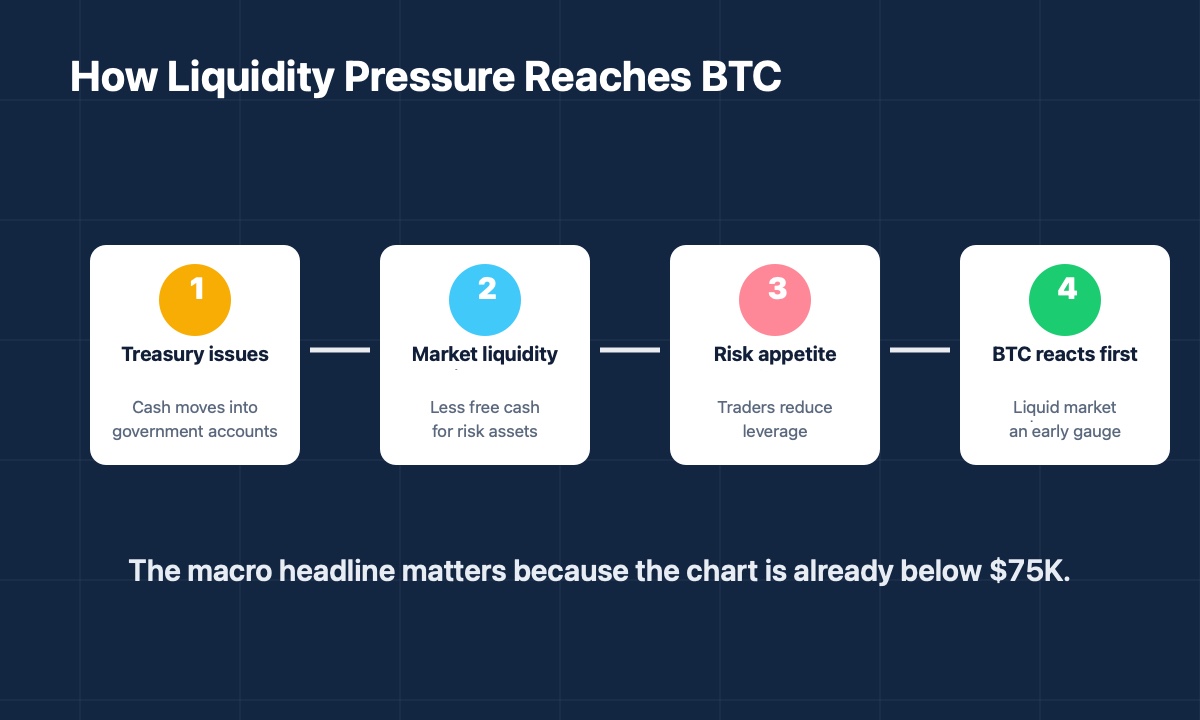 Bitcoin liquidity mechanism showing Treasury cash drain, risk appetite, and BTC market reaction