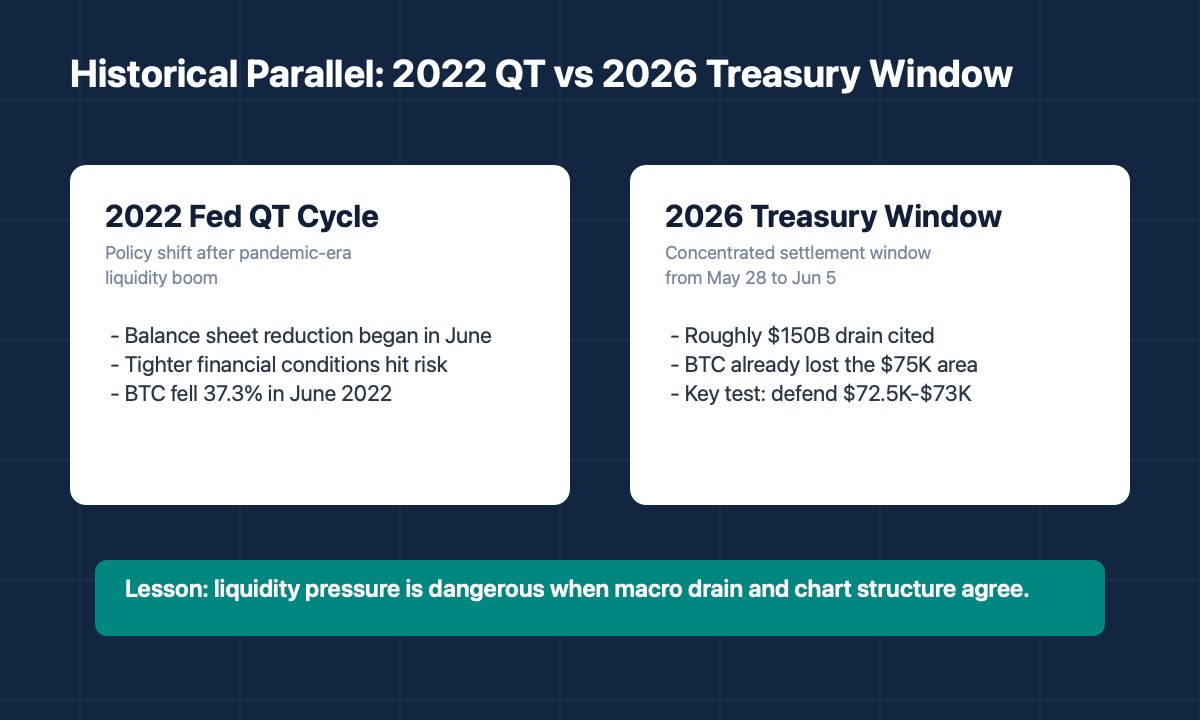 Historical comparison of 2022 Fed quantitative tightening and 2026 Treasury liquidity drain impact on Bitcoin