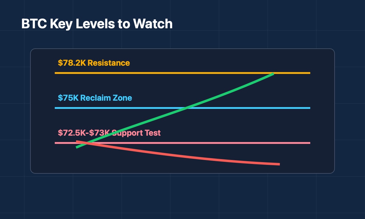Bitcoin key price levels showing $72.5K support, $75K reclaim and $78.2K resistance