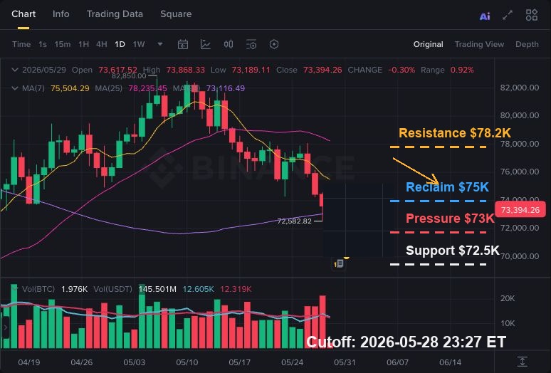 BTC USDT daily K-line chart showing $72.5K support, $75K reclaim zone and $78.2K resistance
