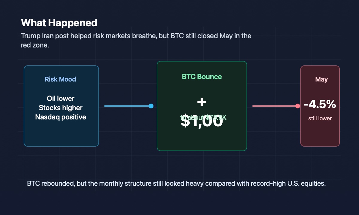 Bitcoin market reaction to Trump Iran post showing BTC rebound and May losses