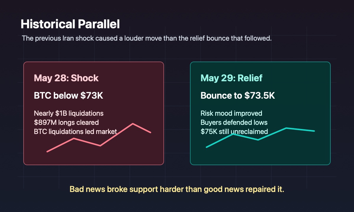 Bitcoin Iran shock comparison showing May 28 liquidation cascade and May 29 relief bounce