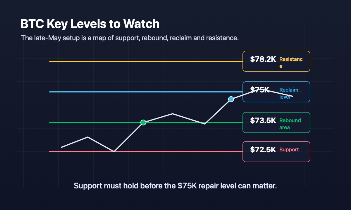 Bitcoin key levels map showing $72.5K support, $73.5K rebound, $75K reclaim and $78.2K resistance
