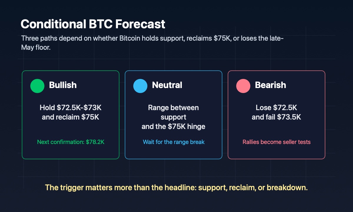 Bitcoin conditional forecast map for bullish neutral and bearish scenarios after Trump Iran post