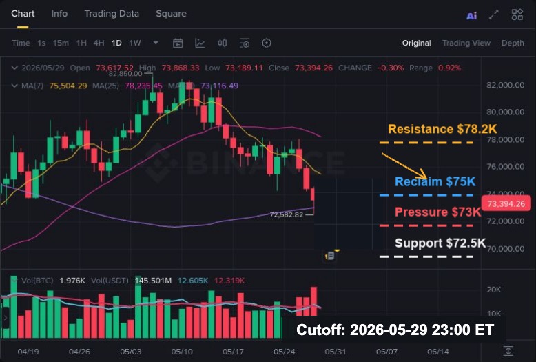BTC USDT daily K-line chart showing $72.5K support, $73.5K rebound, $75K reclaim and $78.2K resistance