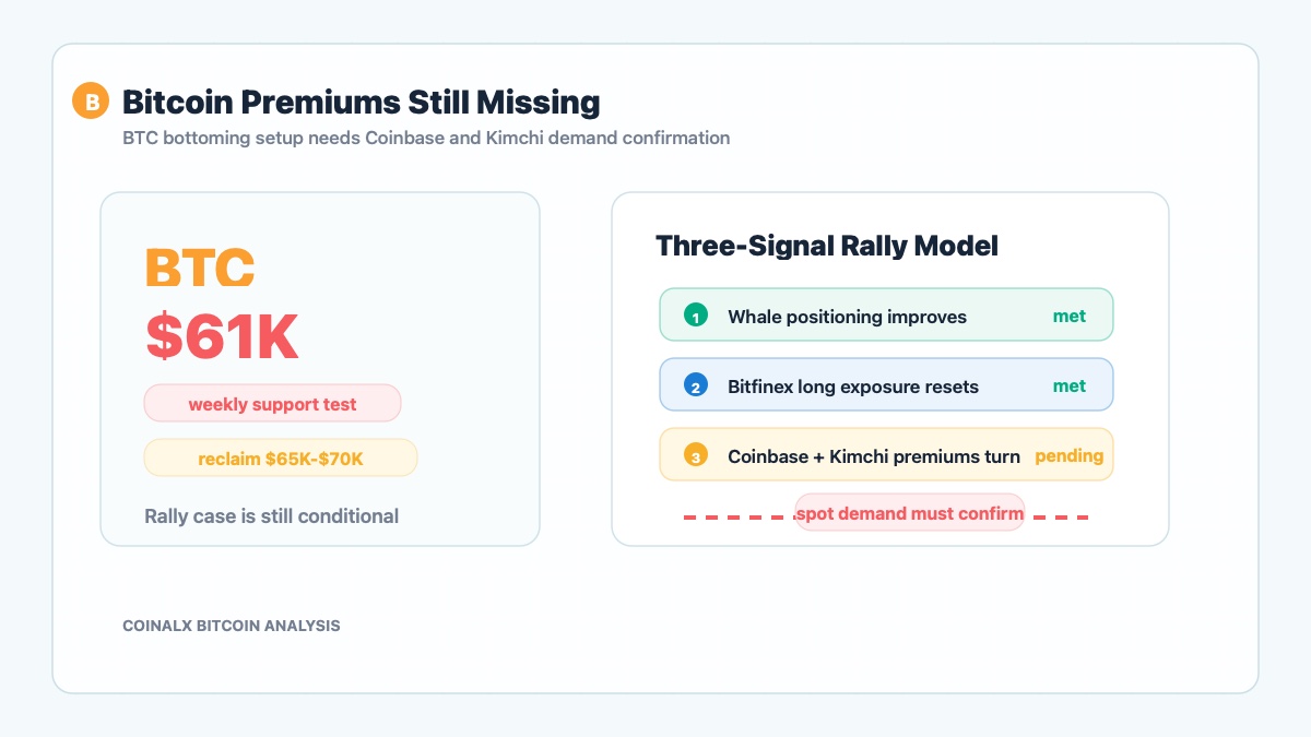 Bitcoin Price Rally Needs Coinbase and Kimchi Premiums to Return