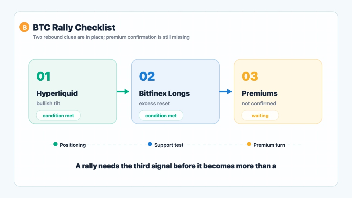 Bitcoin rally model showing whale positioning, Bitfinex reset and missing Coinbase and Kimchi Premium confirmation