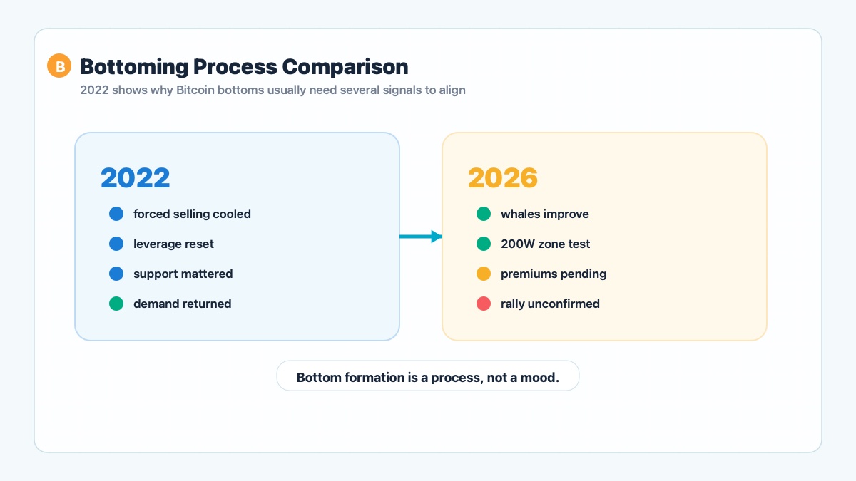 Bitcoin 2022 bottoming phase comparison with 2026 premium confirmation setup