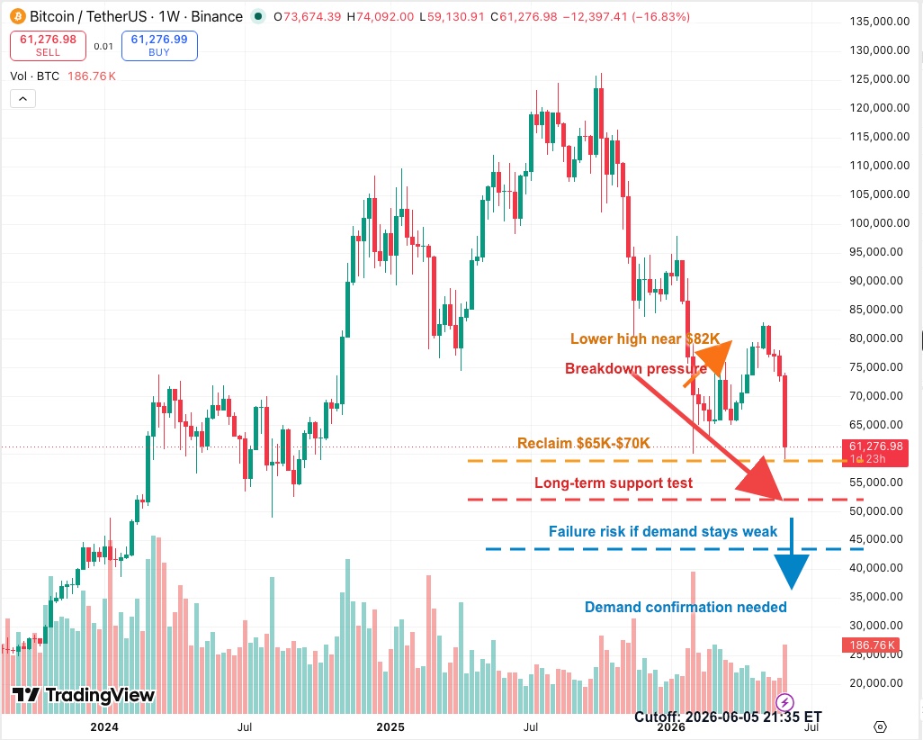 BTCUSDT weekly K-line chart showing bottoming phase and demand confirmation risk