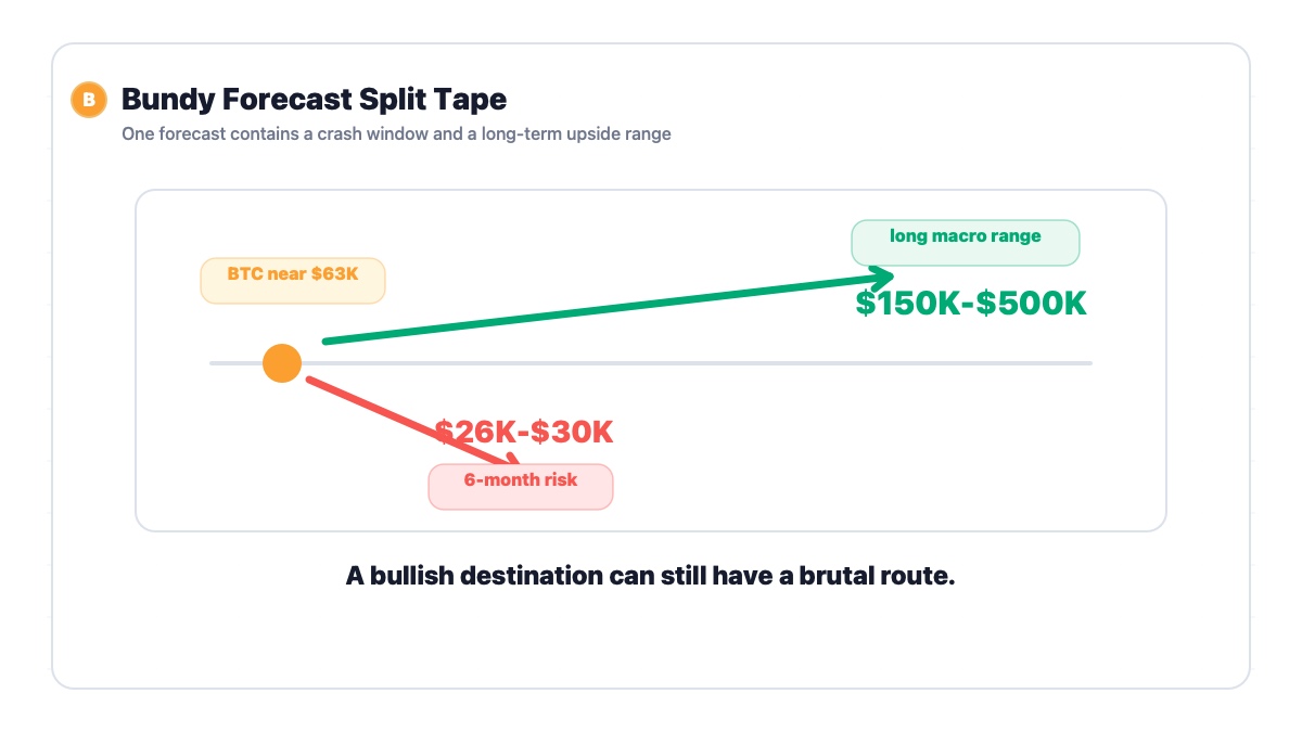 Bitcoin split forecast showing 70 percent crash risk before long-term $150K to $500K upside range