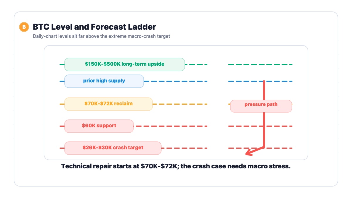 Bitcoin key levels and macro forecast ladder from $60K support to $26K-$30K crash zone and $150K-$500K upside range