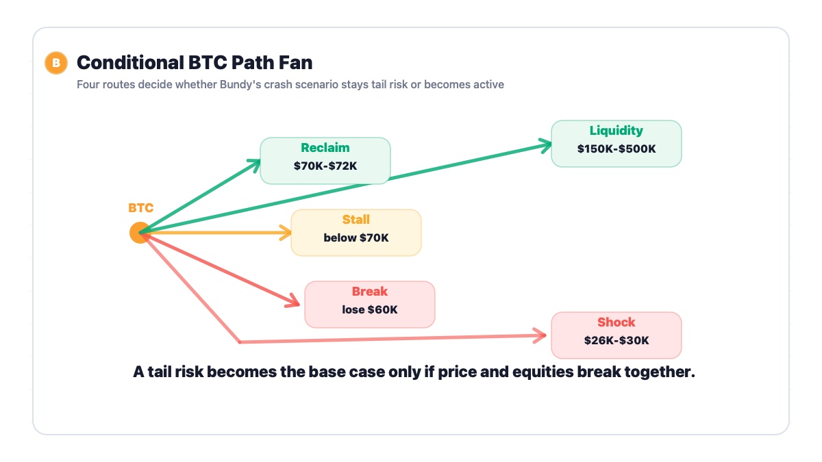 Bitcoin conditional path fan showing stabilization crash scenario policy liquidity and long-term upside forecast