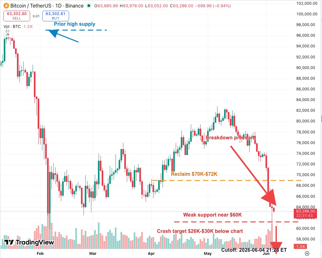 BTCUSDT daily K-line chart showing breakdown pressure, $70K-$72K reclaim zone, weak $60K support and Bundy $26K-$30K crash target risk
