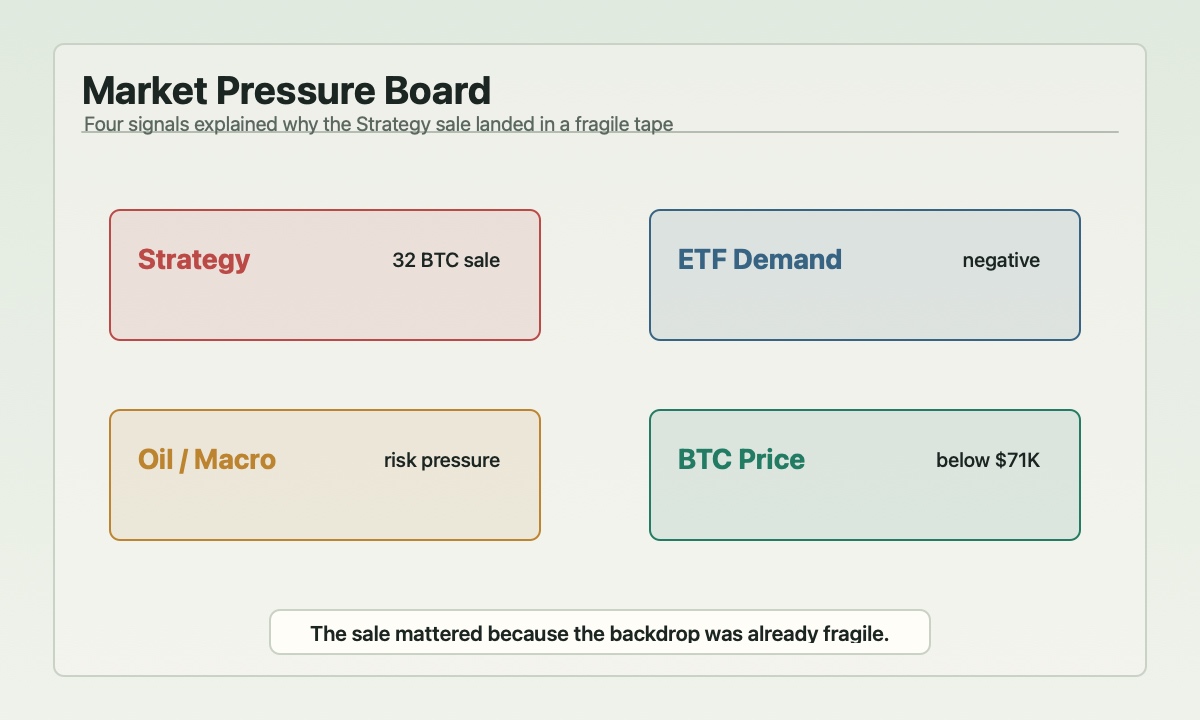 Bitcoin market backdrop after Strategy 32 BTC sale showing ETF weakness oil pressure and BTC decline