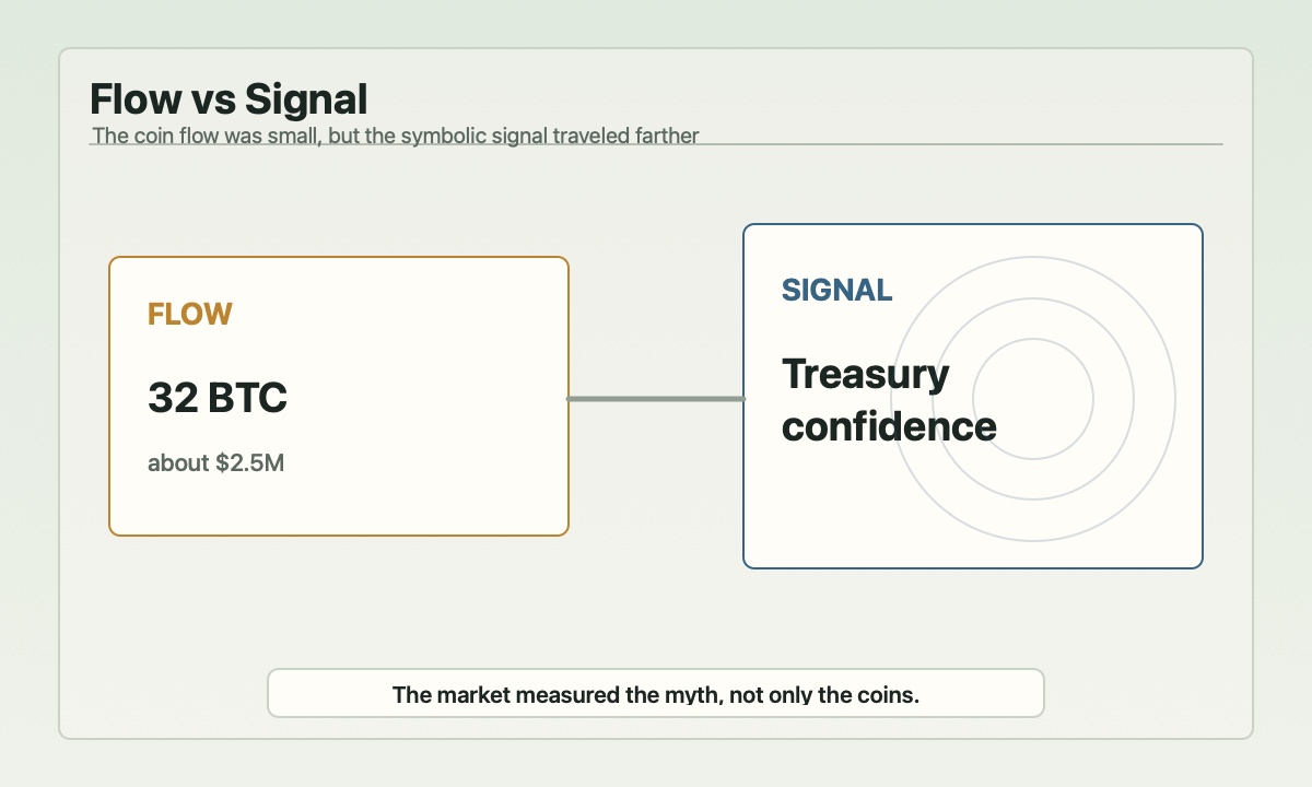 Strategy 32 BTC sale flow versus signal impact on Bitcoin treasury confidence