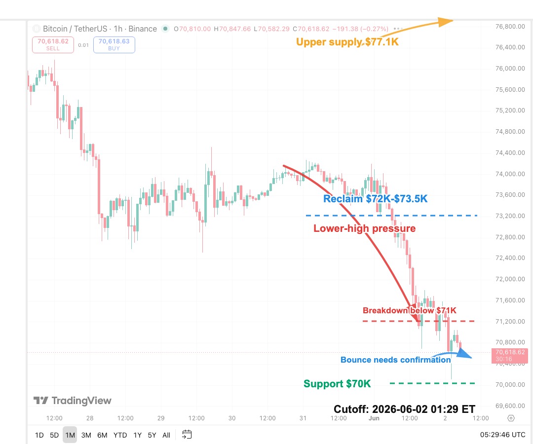 BTCUSDT 1-hour K-line chart showing $70K support, $72K-$73.5K reclaim zone and $77.1K upper supply after Strategy sale