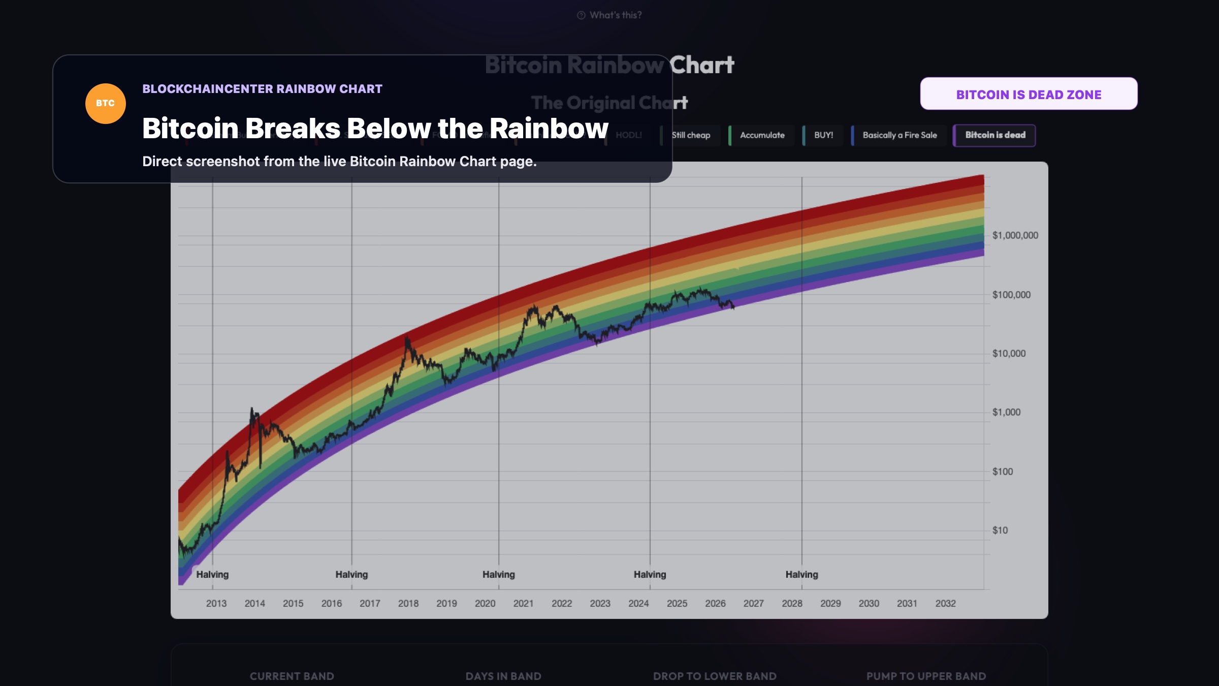 Bitcoin Rainbow Chart Break: BTC Falls Into 'Dead' Zone
