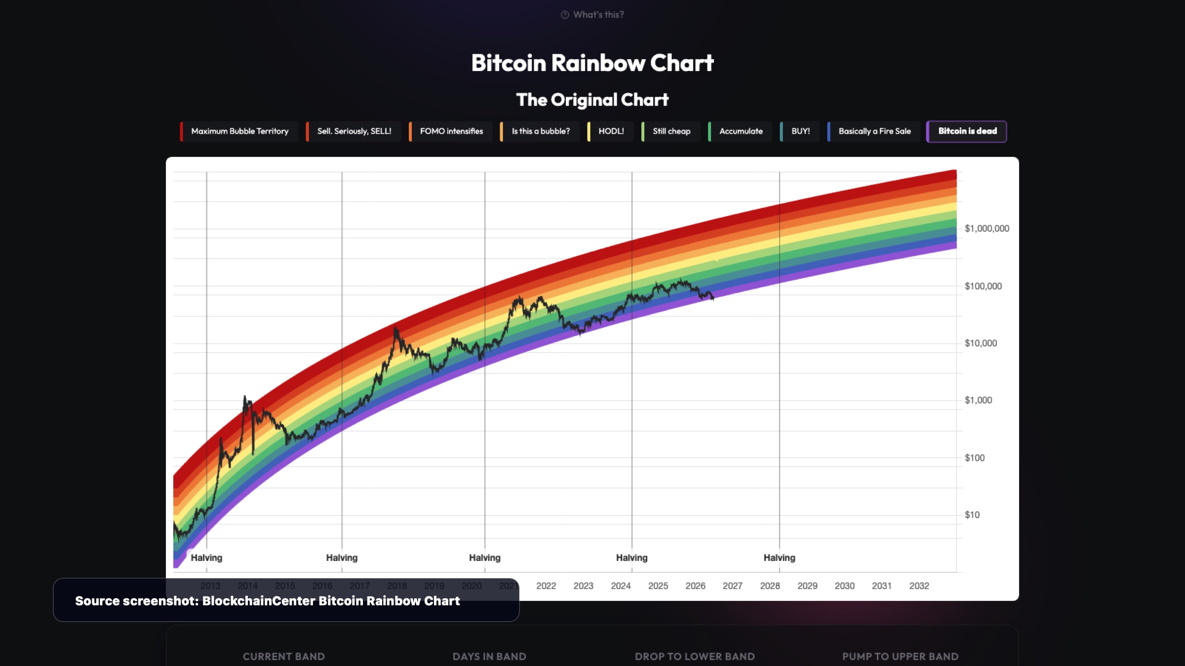 BlockchainCenter Bitcoin Rainbow Chart screenshot showing BTC below the Bitcoin Is Dead zone