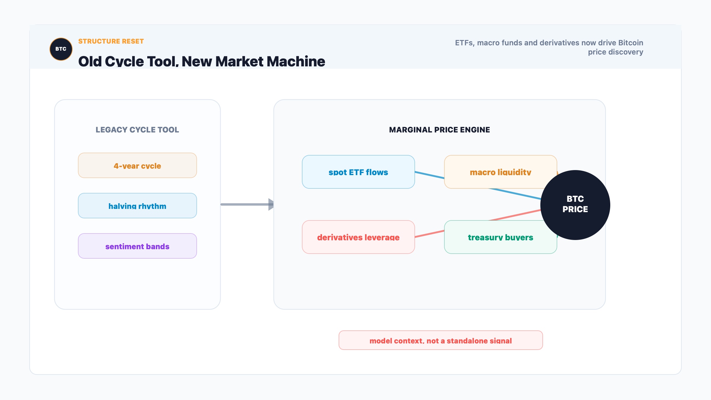 Bitcoin price discovery map showing ETF flows, macro funds, derivatives and treasury demand