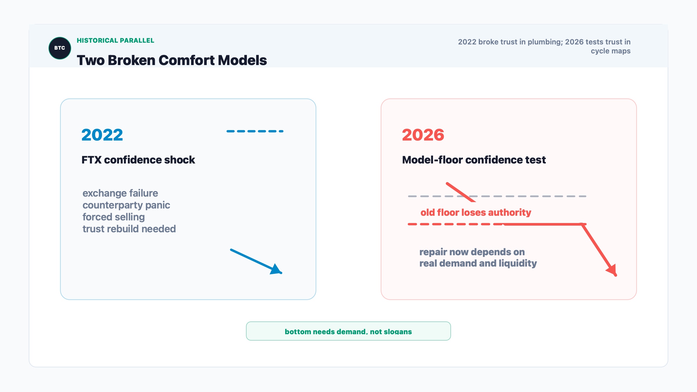 Bitcoin historical comparison showing FTX confidence shock and 2026 model failure