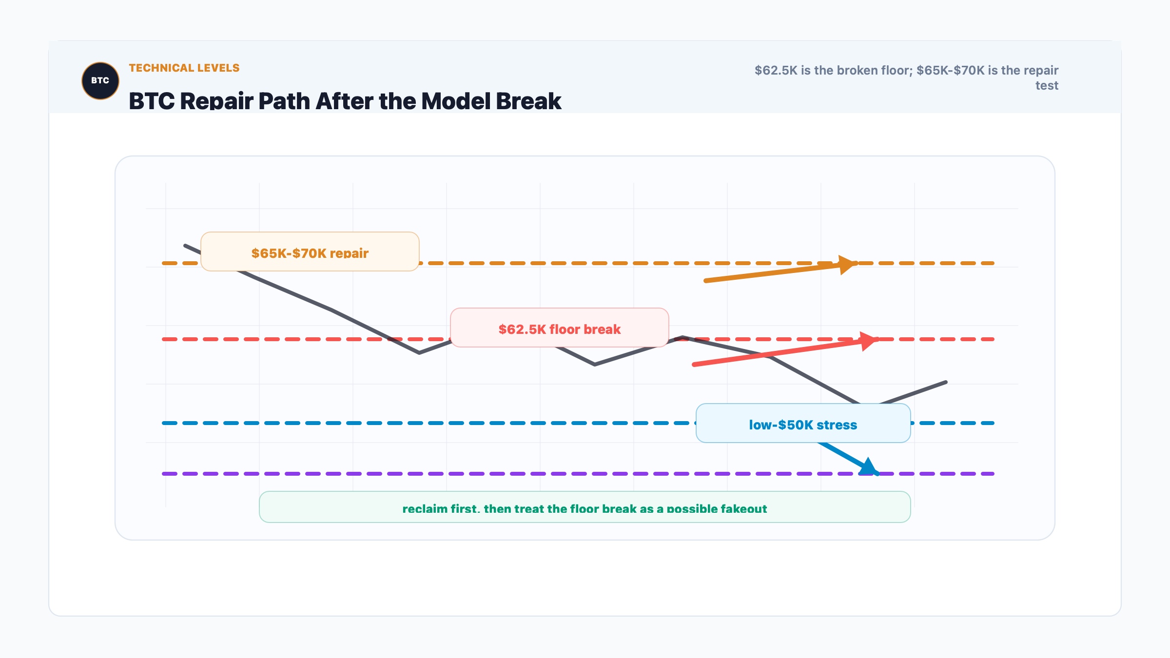 BTC technical repair map showing $62.5K pivot, $65K-$70K reclaim zone and low-$50K downside risk